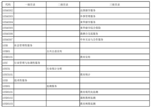 教育部發(fā)布政府購買服務指導性目錄，加強信息系統(tǒng)運行維護服務