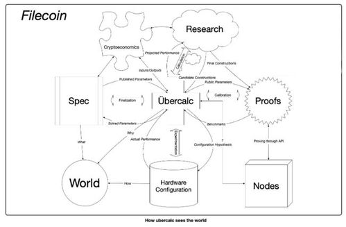 Filecoin的證明系統(tǒng)與信息系統(tǒng)運行維護服務